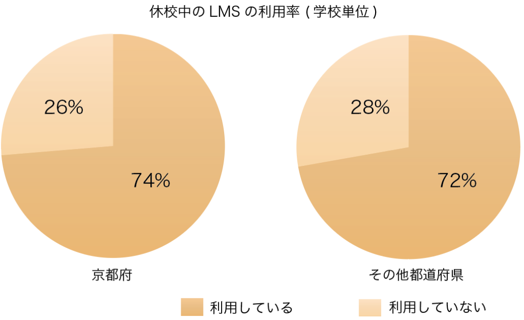 <Graph.1-1> 休校中のLMSの利用率/学校単位[ n =21 (京都府) n=18 (その他都道府県)]